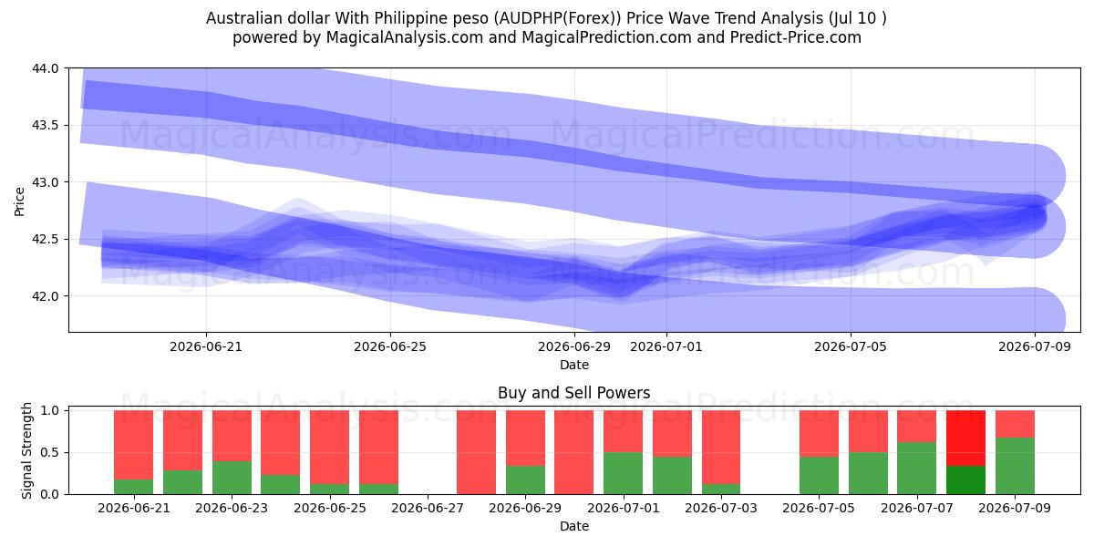  Australske dollar med filippinsk peso (AUDPHP(Forex)) Support and Resistance area (09 Jul) 
