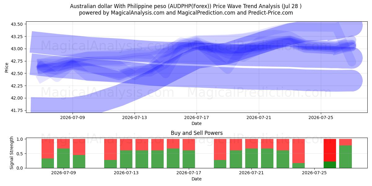  الدولار الاسترالي مع البيزو الفلبيني (AUDPHP(Forex)) Support and Resistance area (27 Jul) 