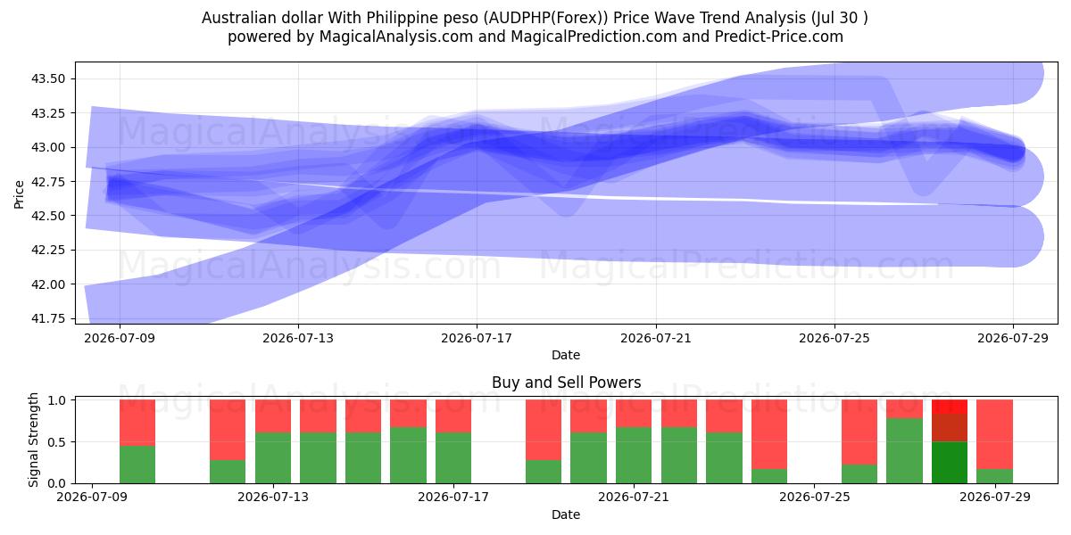  دلار استرالیا با پزو فیلیپین (AUDPHP(Forex)) Support and Resistance area (29 Jul) 