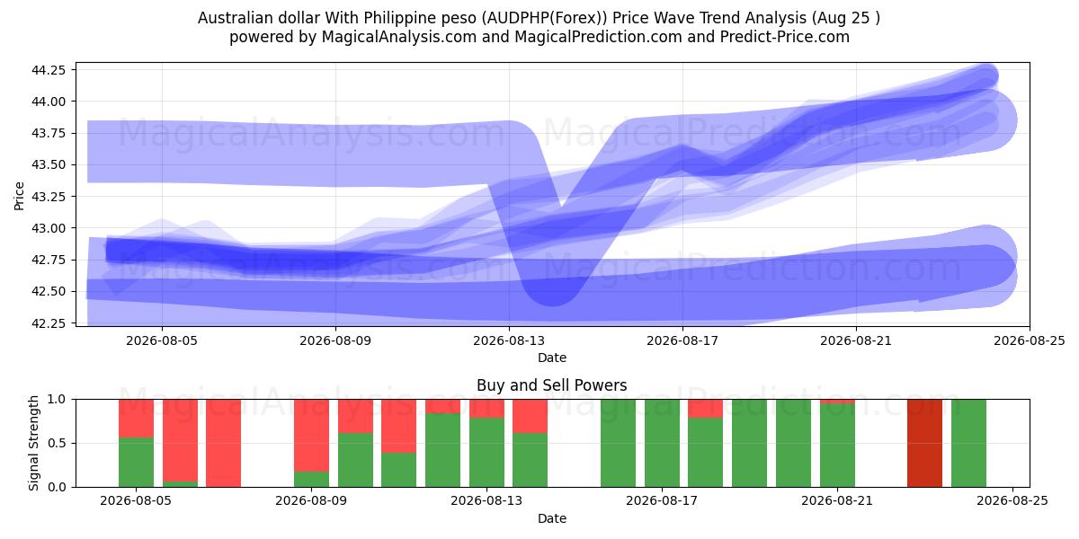  Australische dollar met Filippijnse peso (AUDPHP(Forex)) Support and Resistance area (24 Aug) 