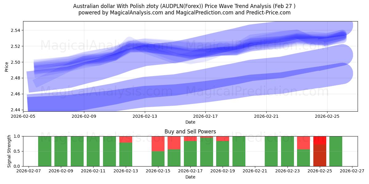  पोलिश ज़्लॉटी के साथ ऑस्ट्रेलियाई डॉलर (AUDPLN(Forex)) Support and Resistance area (26 Feb) 
