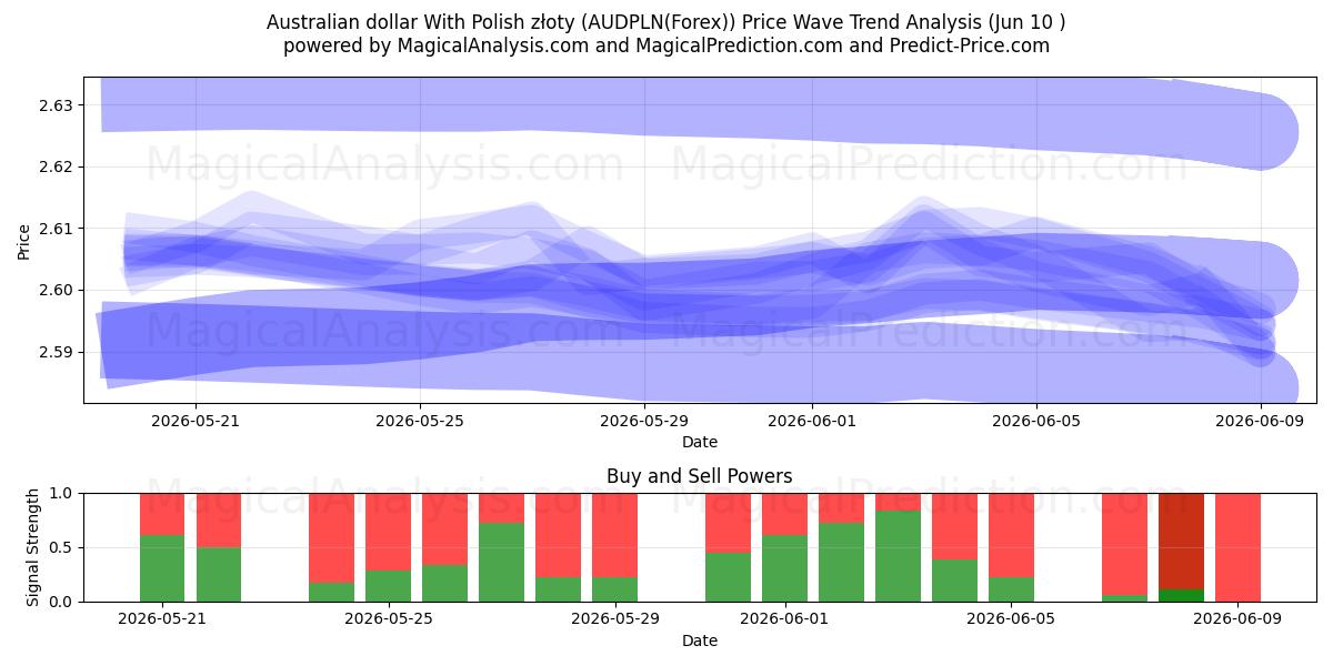  Australske dollar med polske złoty (AUDPLN(Forex)) Support and Resistance area (09 Jun) 