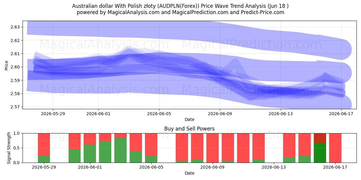  Australischer Dollar mit polnischen Złoty (AUDPLN(Forex)) Support and Resistance area (17 Jun) 