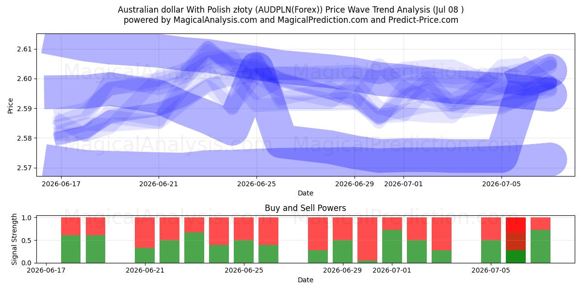  Australske dollar med polske złoty (AUDPLN(Forex)) Support and Resistance area (07 Jul) 