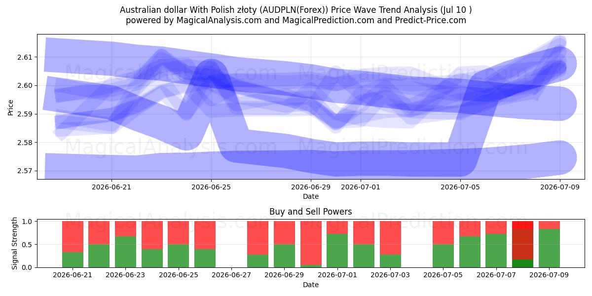  Australian dollar With Polish złoty (AUDPLN(Forex)) Support and Resistance area (09 Jul) 
