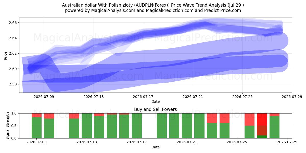  Australske dollar med polske złoty (AUDPLN(Forex)) Support and Resistance area (28 Jul) 
