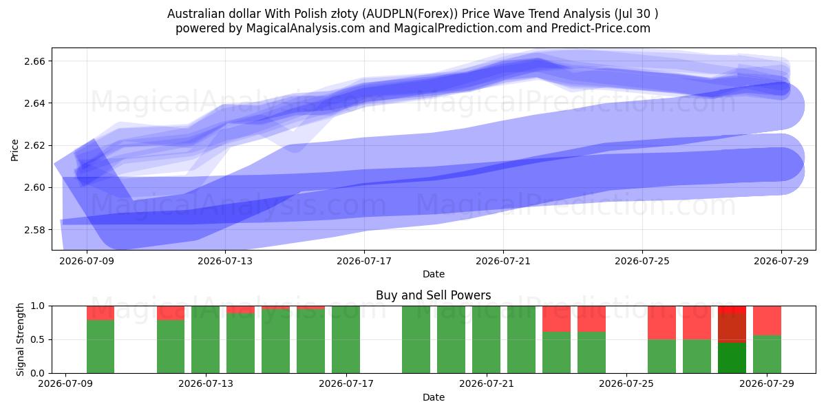  Polonya zlotisi ile Avustralya doları (AUDPLN(Forex)) Support and Resistance area (29 Jul) 
