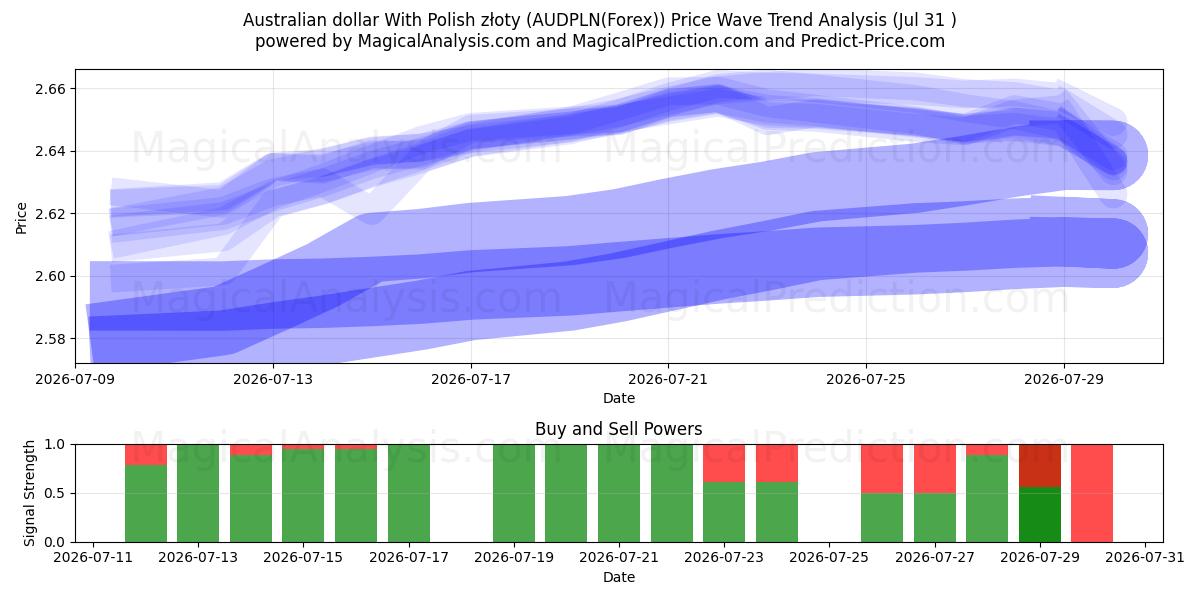  Australian dollar With Polish złoty (AUDPLN(Forex)) Support and Resistance area (30 Jul) 