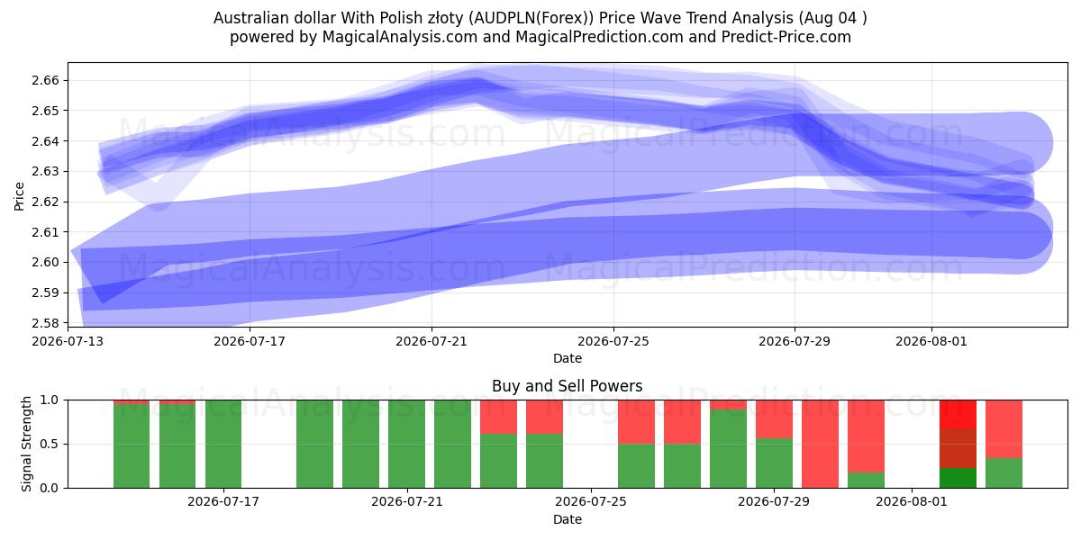  Dollaro australiano Con złoty polacco (AUDPLN(Forex)) Support and Resistance area (03 Aug) 