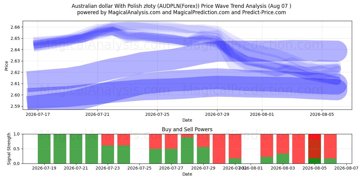  Dólar australiano com zloty polonês (AUDPLN(Forex)) Support and Resistance area (06 Aug) 