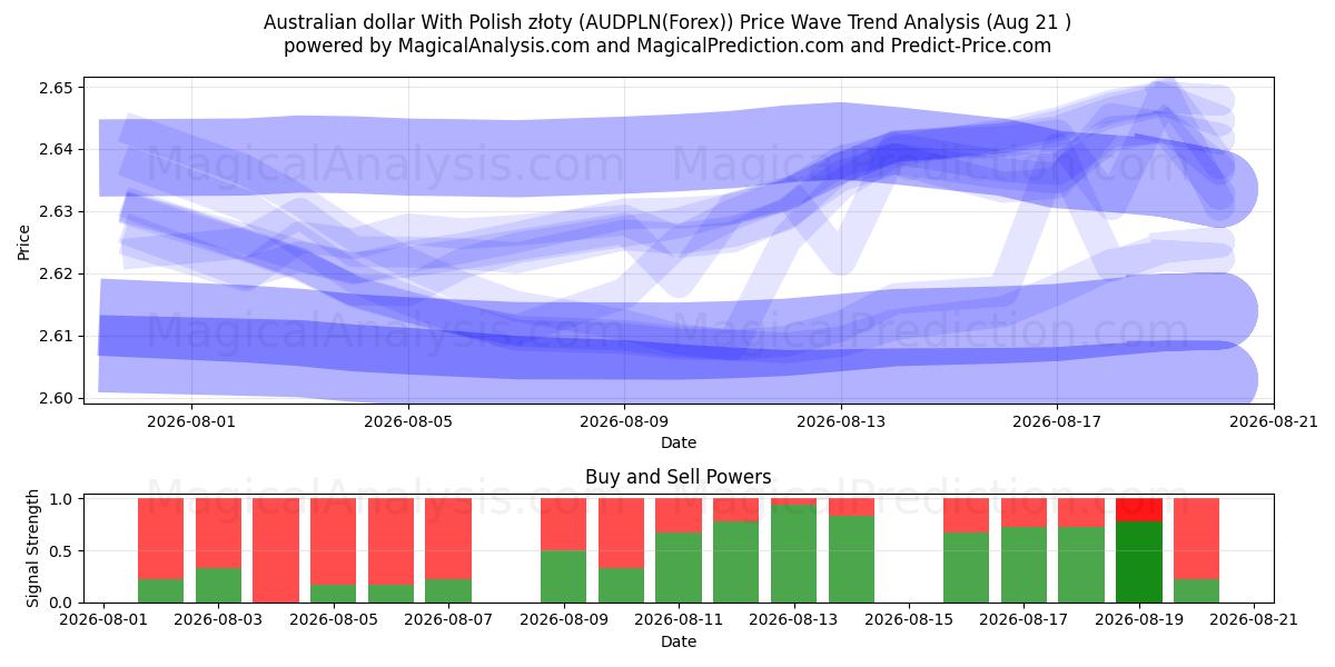  Australisk dollar med polska złoty (AUDPLN(Forex)) Support and Resistance area (20 Aug) 