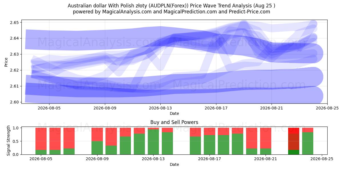  호주 달러(폴란드 즈워티 포함) (AUDPLN(Forex)) Support and Resistance area (24 Aug) 