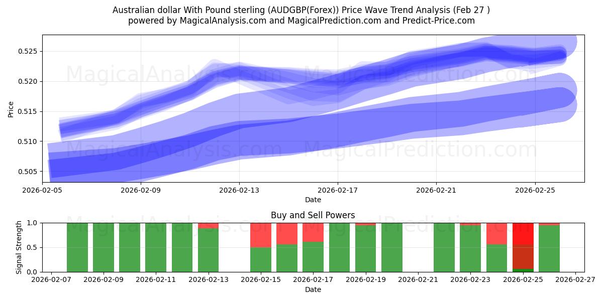  Australischer Dollar mit Pfund Sterling (AUDGBP(Forex)) Support and Resistance area (26 Feb) 