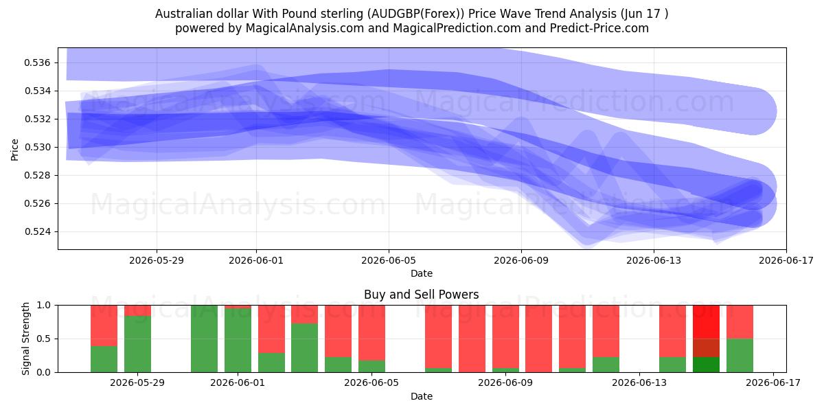  Australske dollar med pund sterling (AUDGBP(Forex)) Support and Resistance area (16 Jun) 