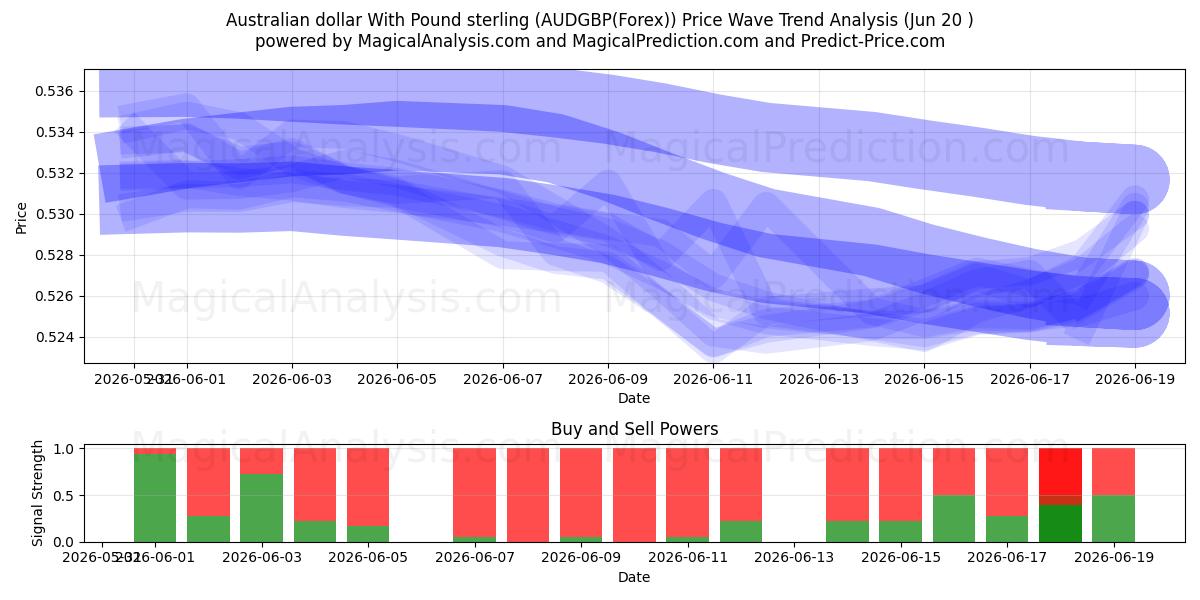  Avustralya doları İngiliz sterlini ile (AUDGBP(Forex)) Support and Resistance area (19 Jun) 