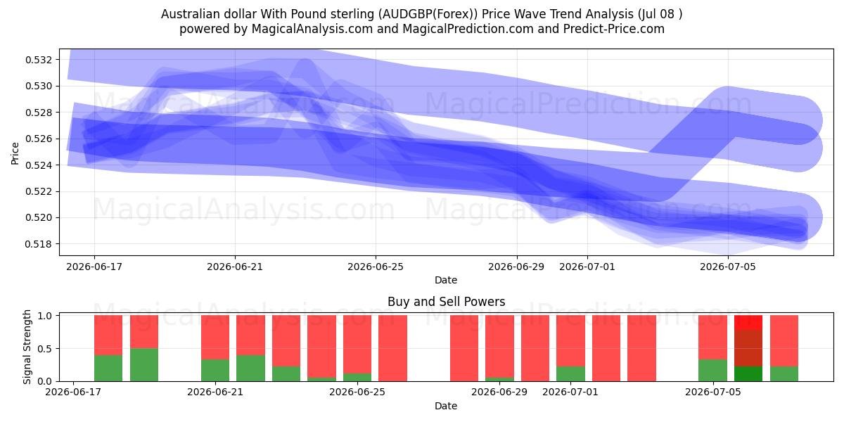  الدولار الاسترالي مع الجنيه الاسترليني (AUDGBP(Forex)) Support and Resistance area (07 Jul) 