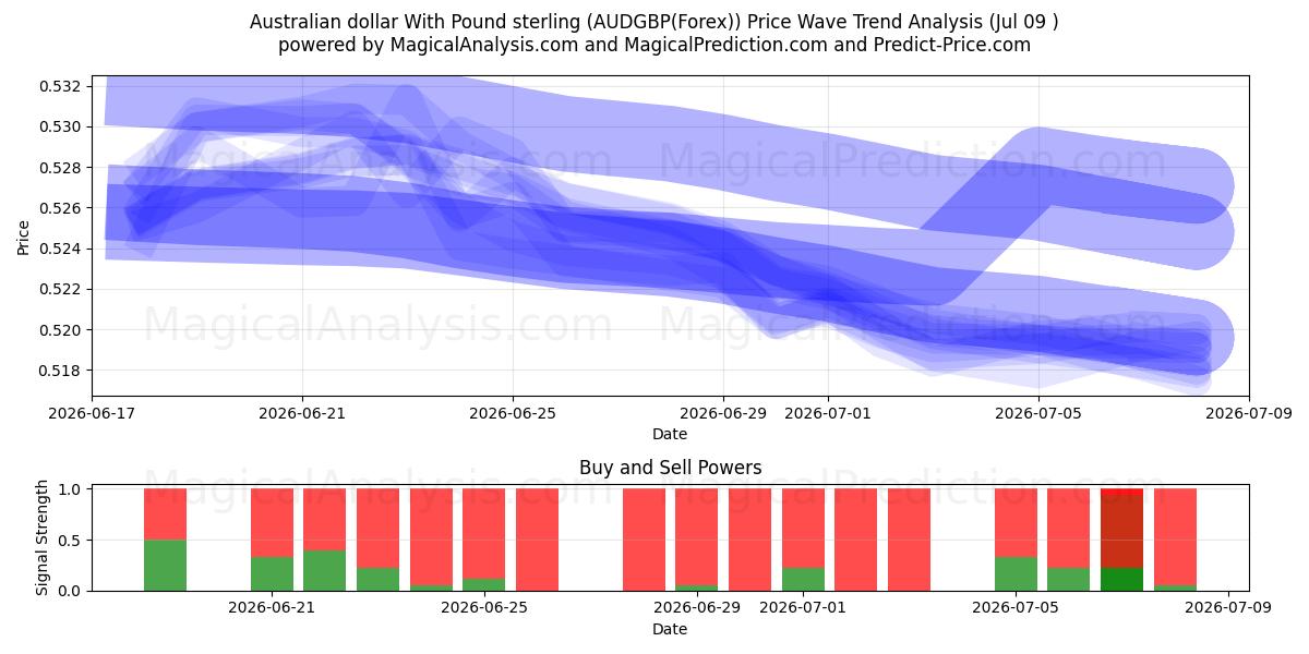  澳元与英镑 (AUDGBP(Forex)) Support and Resistance area (08 Jul) 