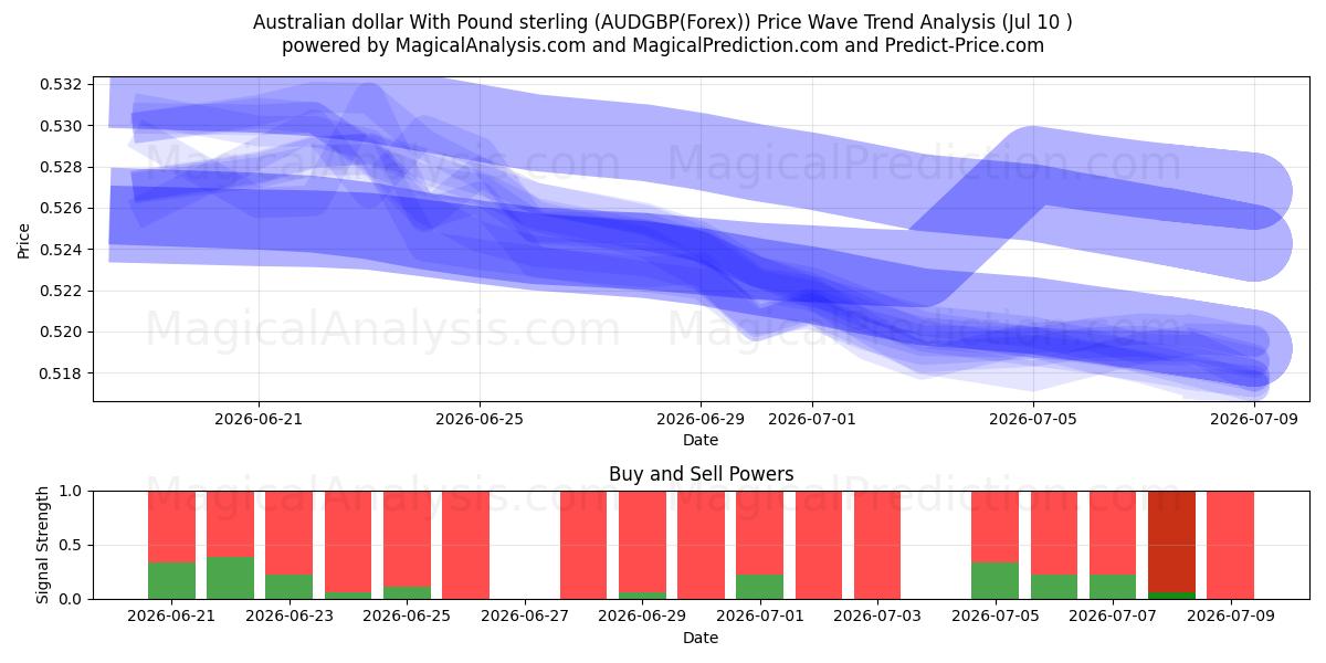  Australischer Dollar mit Pfund Sterling (AUDGBP(Forex)) Support and Resistance area (09 Jul) 