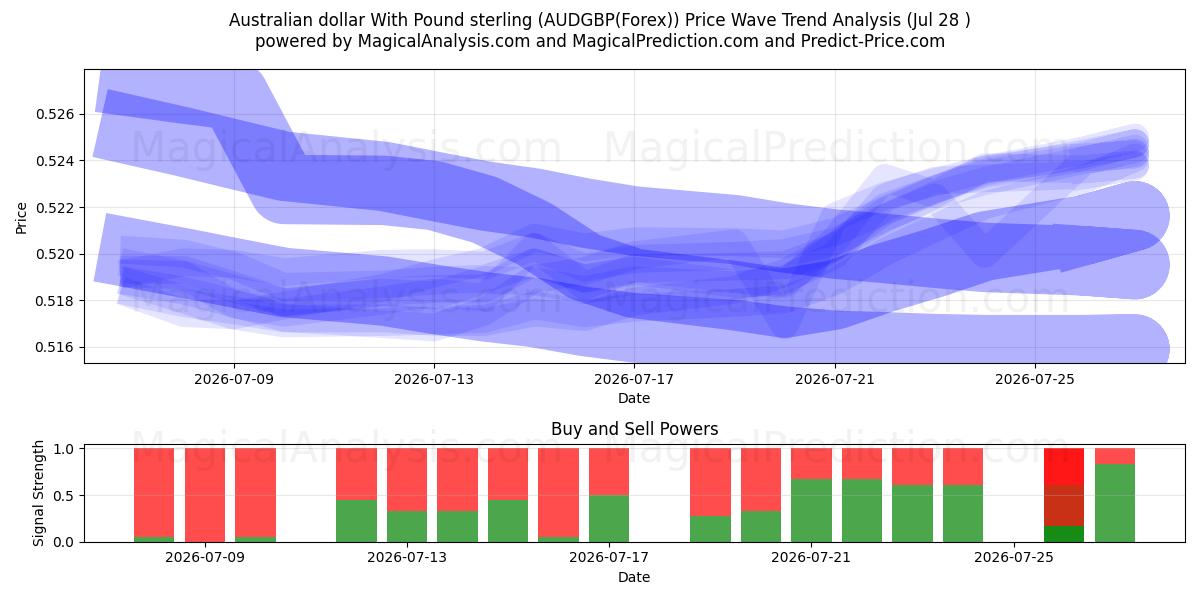  Australske dollar med pund sterling (AUDGBP(Forex)) Support and Resistance area (27 Jul) 
