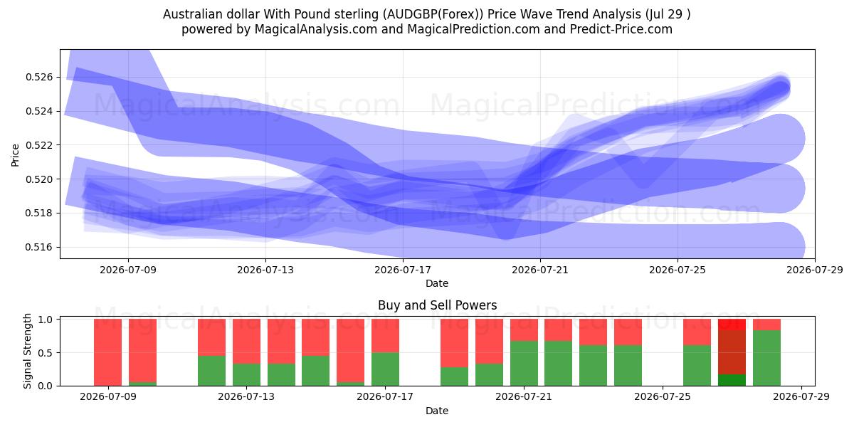  Australische dollar met pond sterling (AUDGBP(Forex)) Support and Resistance area (28 Jul) 