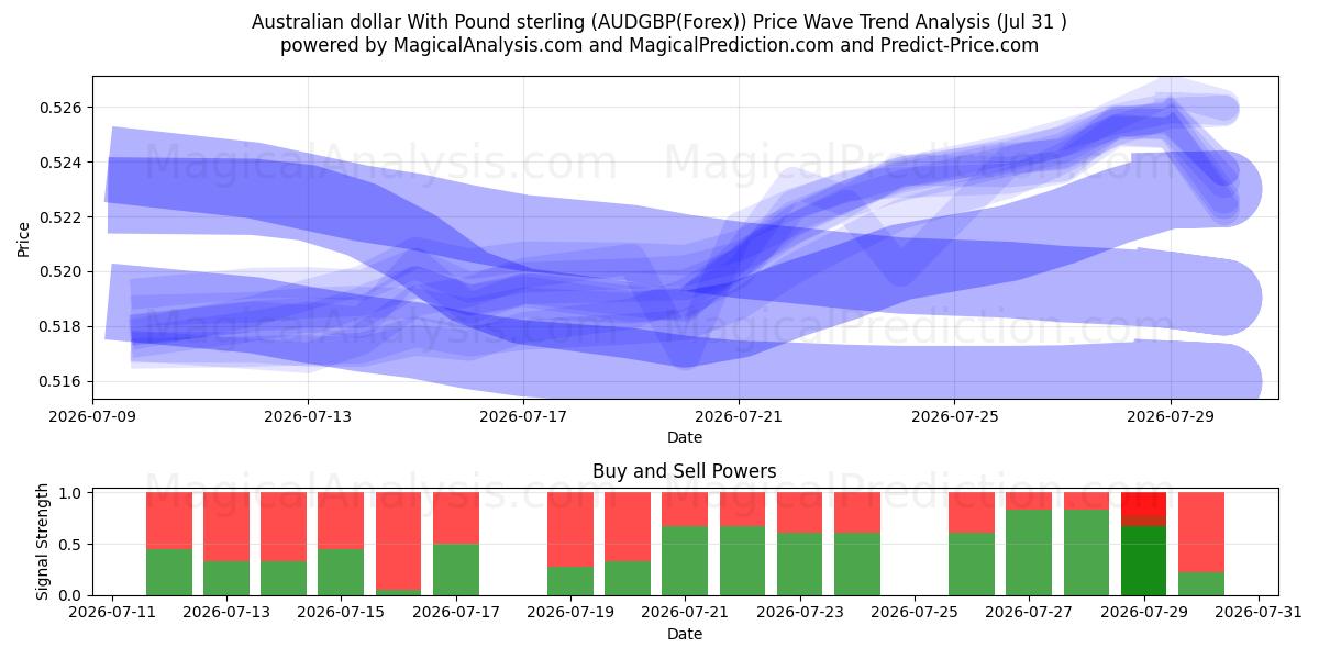  파운드 스털링을 사용한 호주 달러 (AUDGBP(Forex)) Support and Resistance area (30 Jul) 
