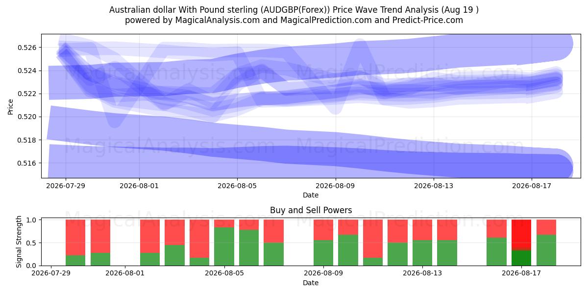  الدولار الاسترالي مع الجنيه الاسترليني (AUDGBP(Forex)) Support and Resistance area (19 Aug) 