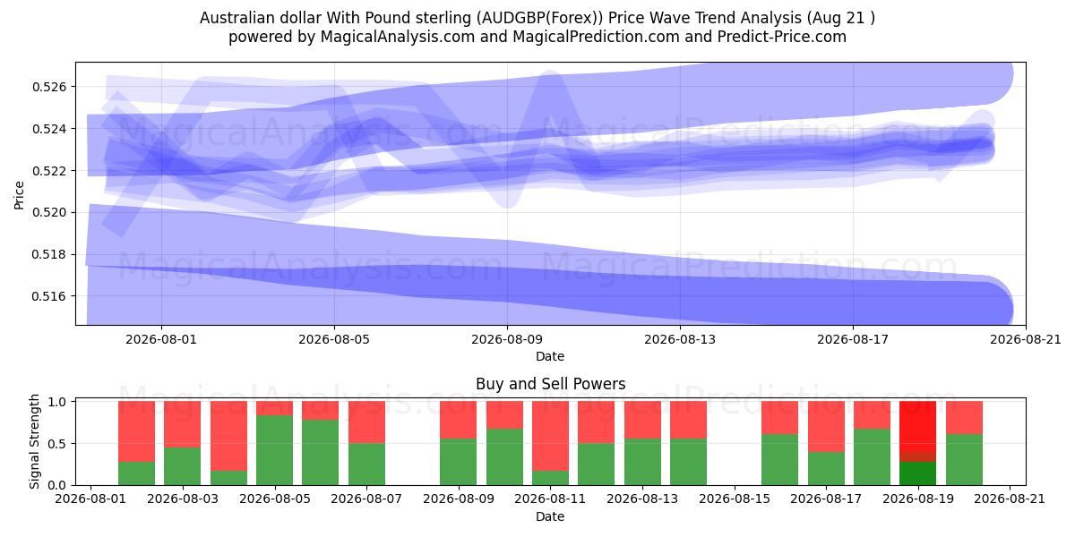  Australian dollar With Pound sterling (AUDGBP(Forex)) Support and Resistance area (20 Aug) 