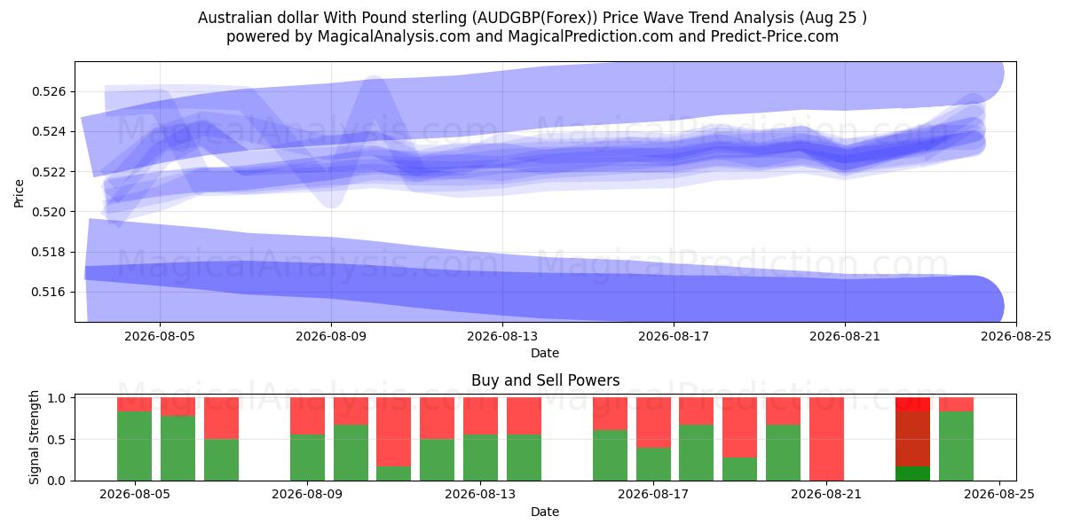  पाउंड स्टर्लिंग के साथ ऑस्ट्रेलियाई डॉलर (AUDGBP(Forex)) Support and Resistance area (24 Aug) 