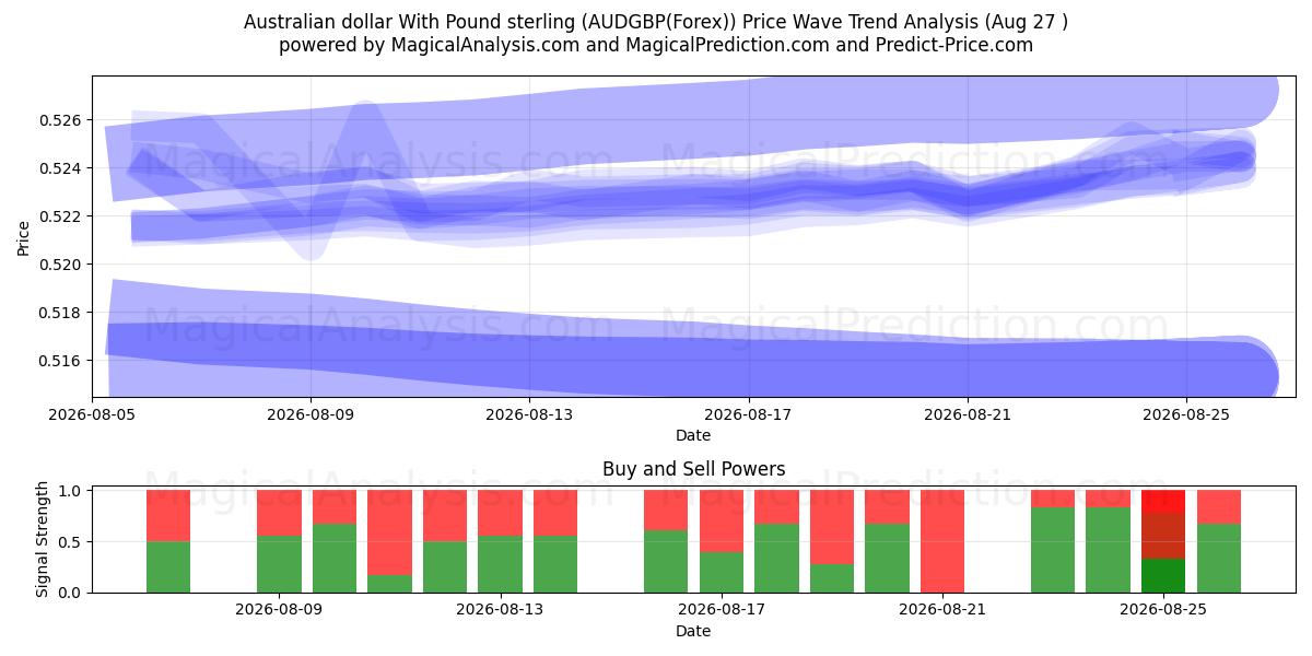  Dollar australien avec la livre sterling (AUDGBP(Forex)) Support and Resistance area (26 Aug) 