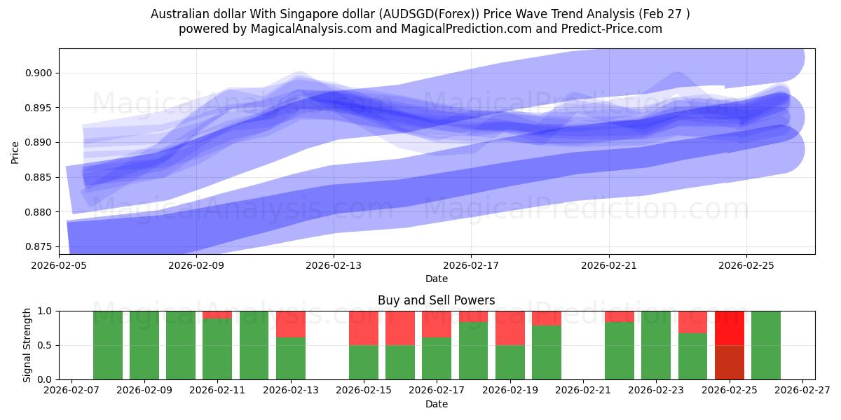  Avustralya doları Singapur doları ile (AUDSGD(Forex)) Support and Resistance area (26 Feb) 