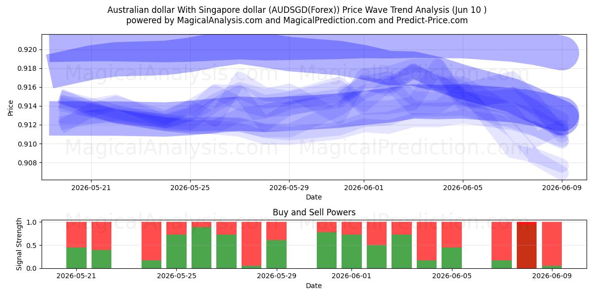 Australske dollar med Singapore dollar (AUDSGD(Forex)) Support and Resistance area (09 Jun) 