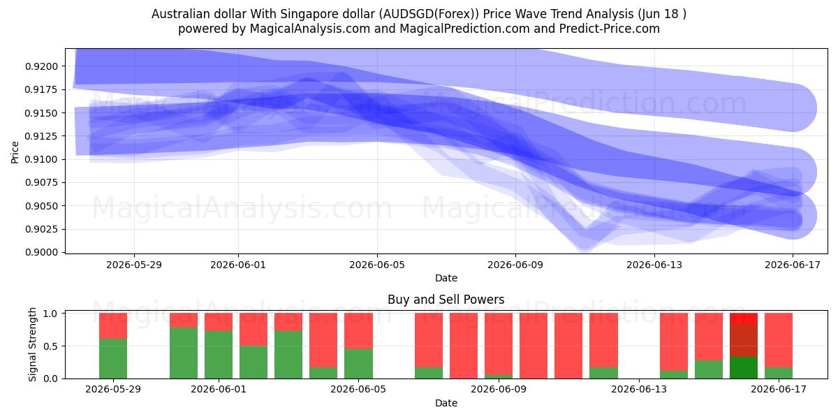  호주 달러와 싱가포르 달러 (AUDSGD(Forex)) Support and Resistance area (17 Jun) 