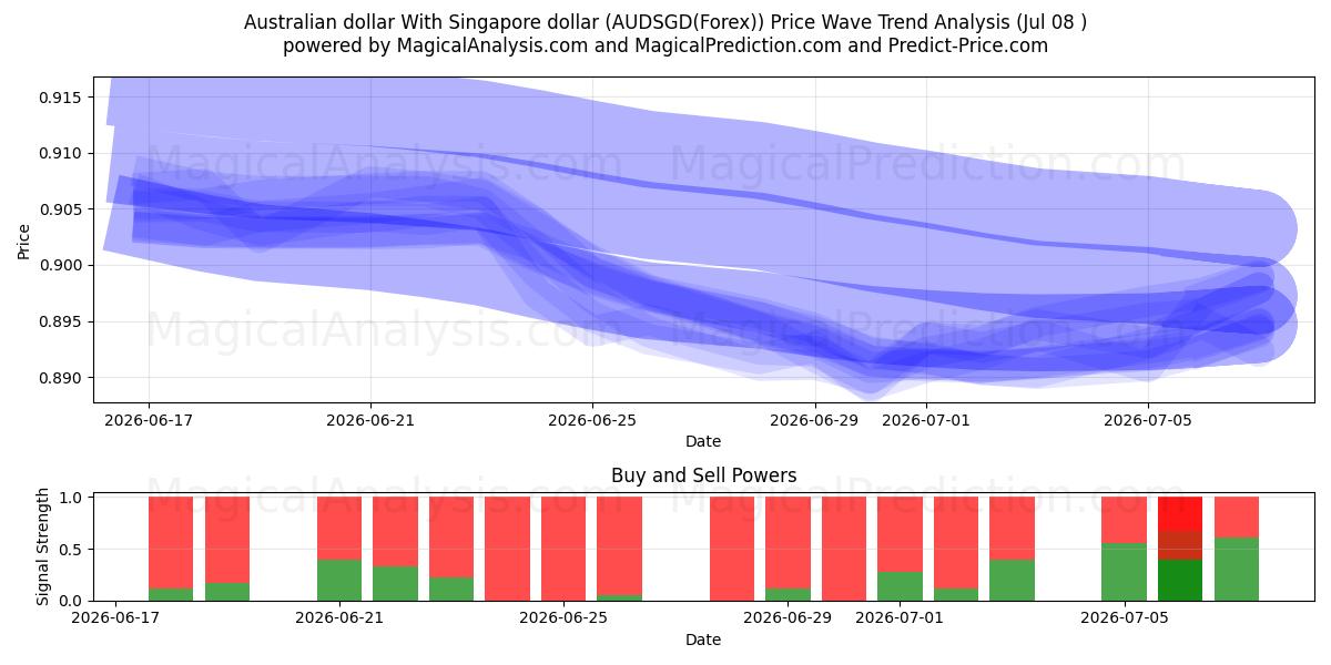  الدولار الاسترالي مقابل الدولار السنغافوري (AUDSGD(Forex)) Support and Resistance area (07 Jul) 