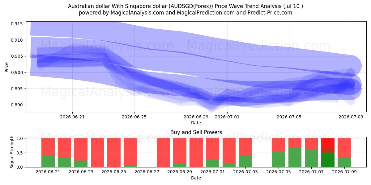  Dólar australiano com dólar de Singapura (AUDSGD(Forex)) Support and Resistance area (09 Jul) 
