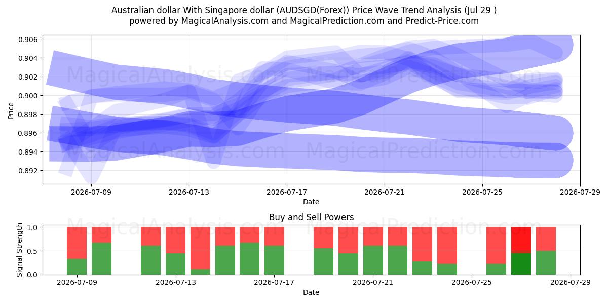  Australian dollar With Singapore dollar (AUDSGD(Forex)) Support and Resistance area (28 Jul) 