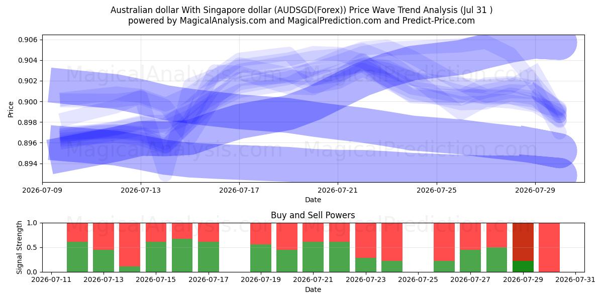  dólar australiano Con dólar de Singapur (AUDSGD(Forex)) Support and Resistance area (30 Jul) 