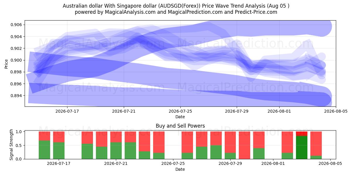  Australische dollar Met Singaporese dollar (AUDSGD(Forex)) Support and Resistance area (04 Aug) 