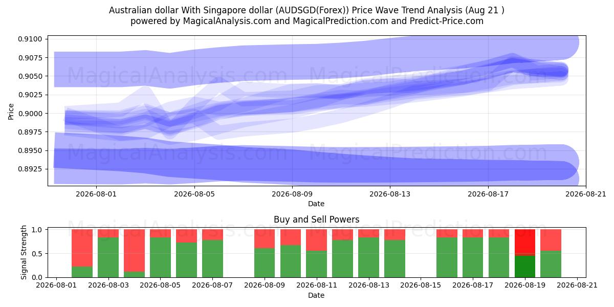  Australske dollar med Singapore dollar (AUDSGD(Forex)) Support and Resistance area (19 Aug) 