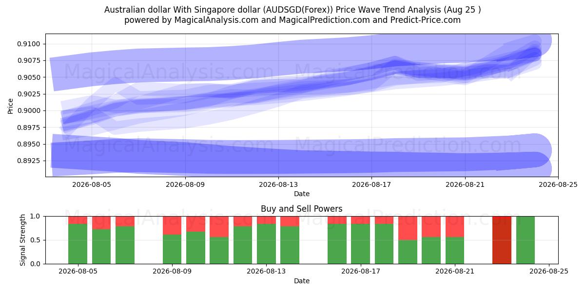  Dollaro australiano Con il dollaro di Singapore (AUDSGD(Forex)) Support and Resistance area (24 Aug) 