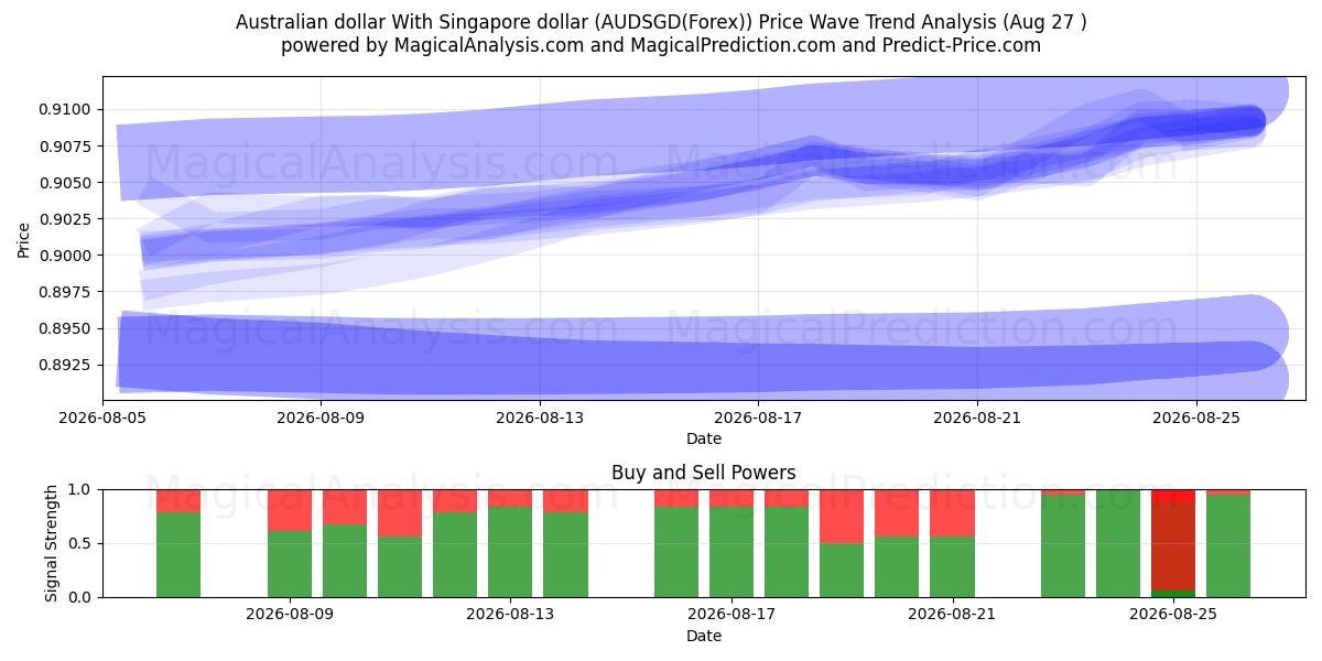  Australske dollar med Singapore dollar (AUDSGD(Forex)) Support and Resistance area (26 Aug) 