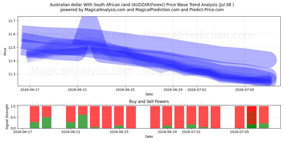  Dollaro australiano Con Rand sudafricano (AUDZAR(Forex)) Support and Resistance area (07 Jul) 