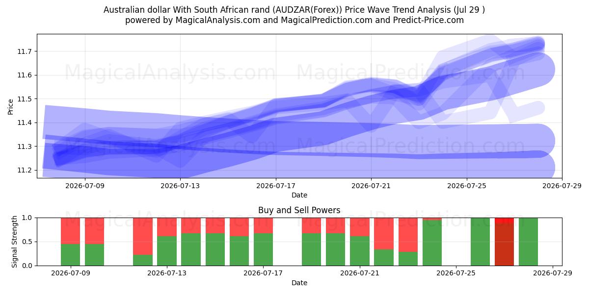  dólar australiano con rand sudafricano (AUDZAR(Forex)) Support and Resistance area (28 Jul) 