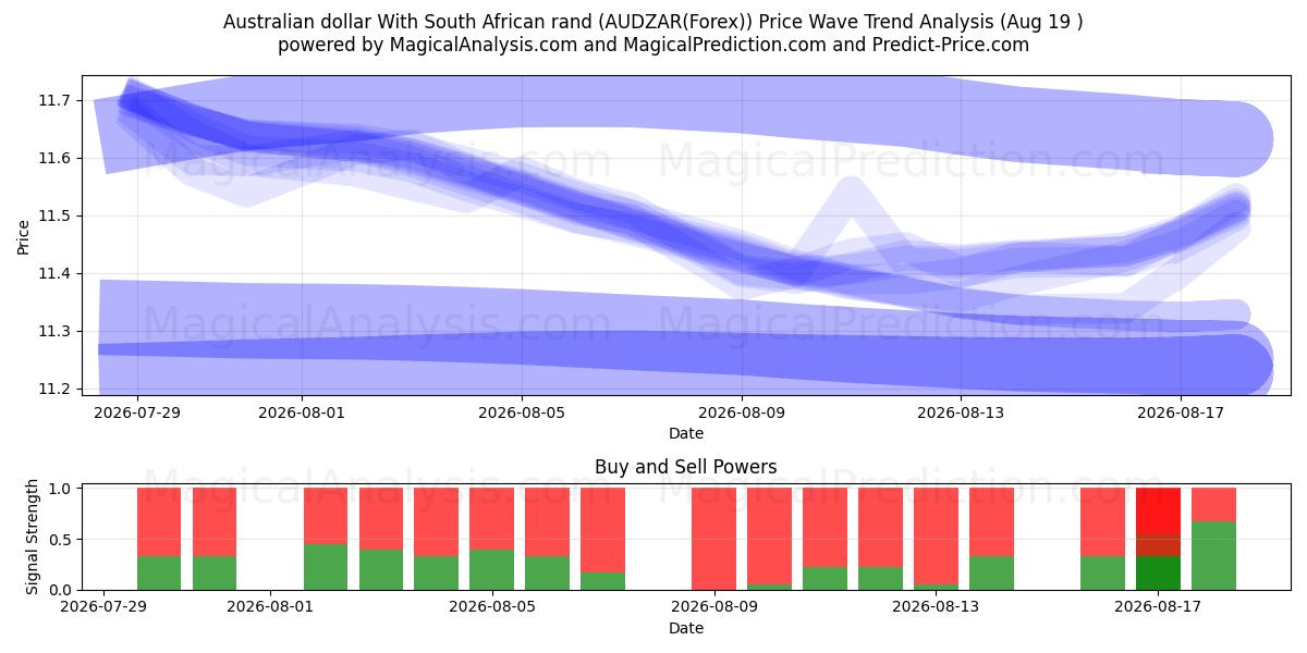  Australische dollar Met Zuid-Afrikaanse rand (AUDZAR(Forex)) Support and Resistance area (18 Aug) 