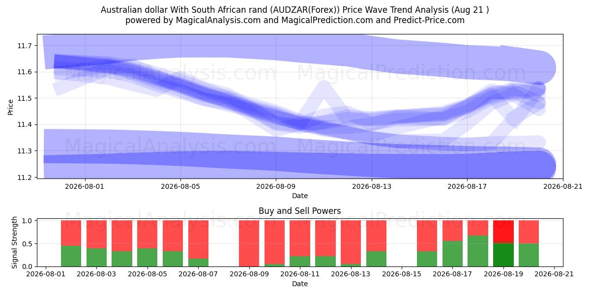  Avustralya doları Güney Afrika randı ile (AUDZAR(Forex)) Support and Resistance area (20 Aug) 