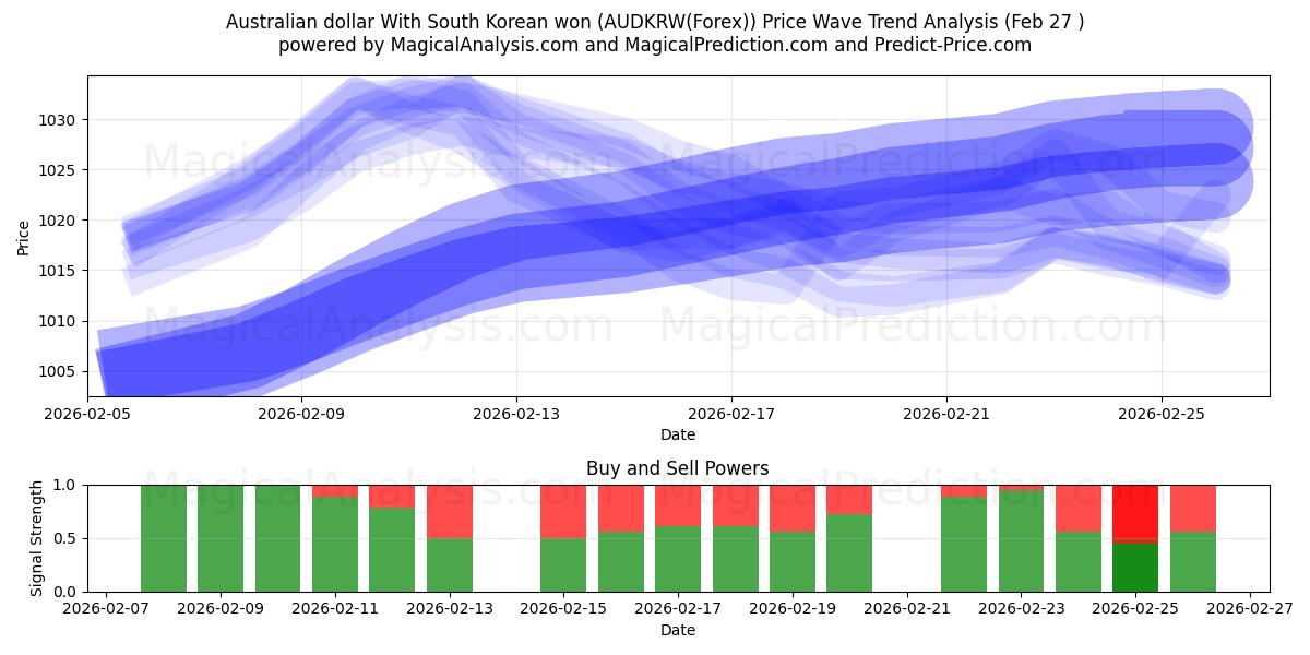  澳元 与 韩元 (AUDKRW(Forex)) Support and Resistance area (26 Feb) 