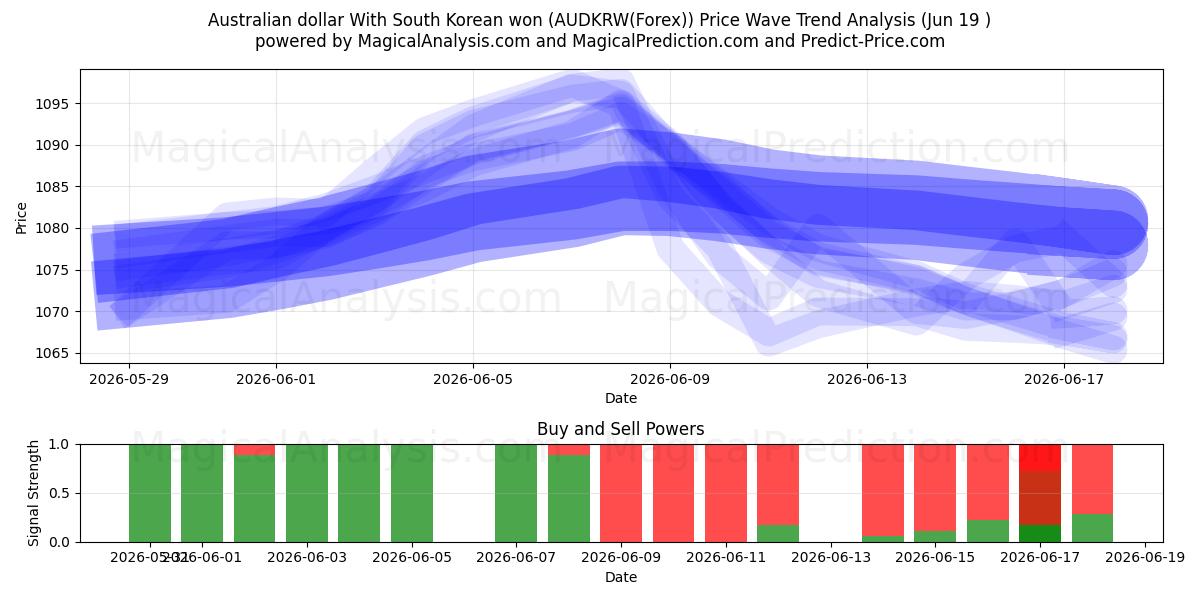  Australske dollar med sydkoreanske won (AUDKRW(Forex)) Support and Resistance area (18 Jun) 