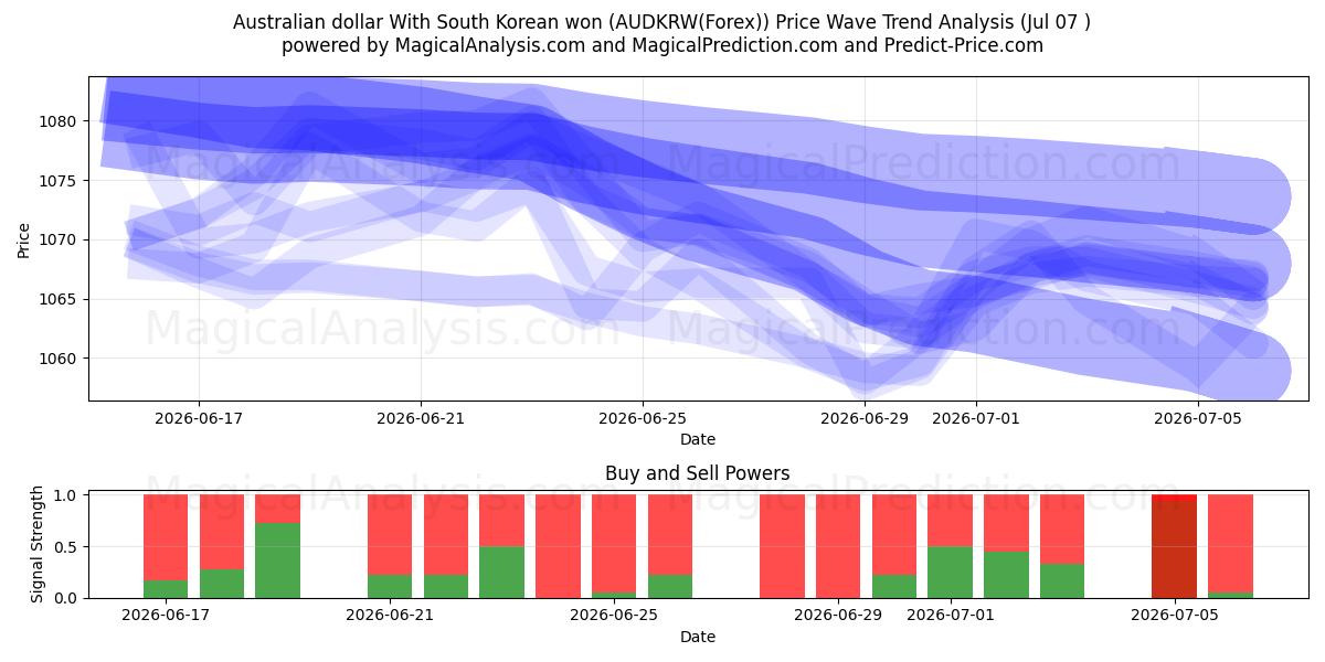  Australsk dollar med sørkoreansk won (AUDKRW(Forex)) Support and Resistance area (06 Jul) 