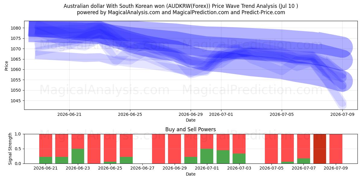 Australske dollar med sydkoreanske won (AUDKRW(Forex)) Support and Resistance area (09 Jul) 