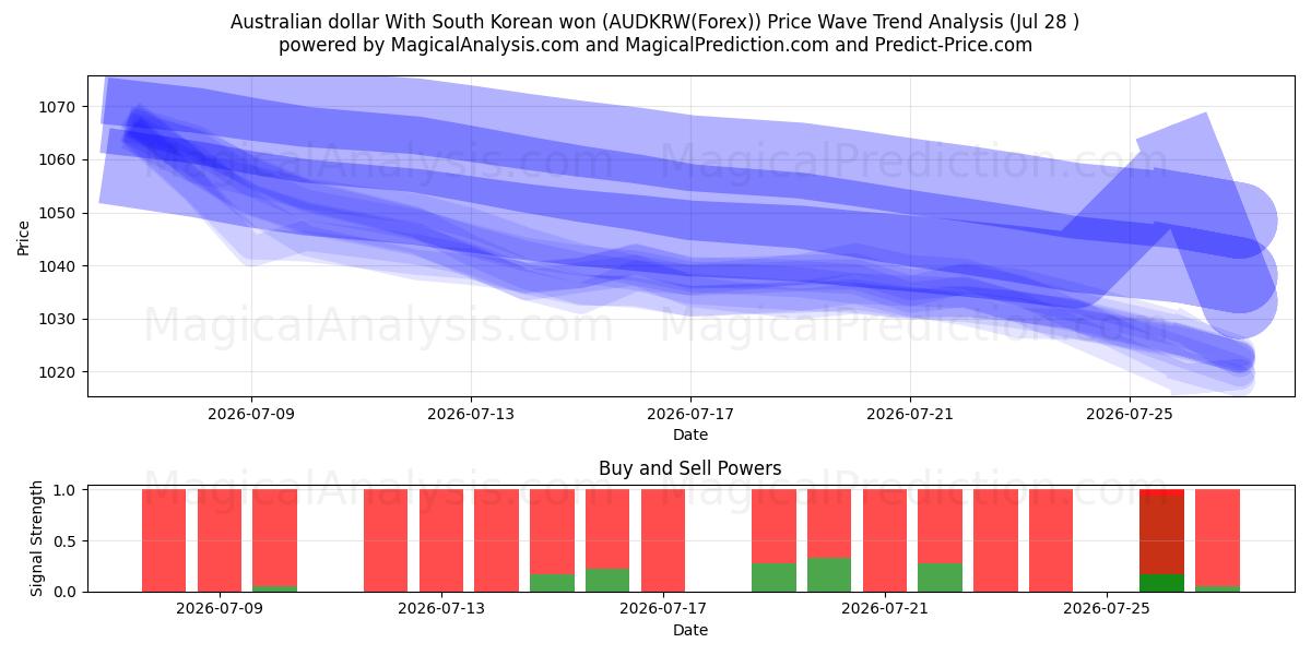  دلار استرالیا با وون کره جنوبی (AUDKRW(Forex)) Support and Resistance area (27 Jul) 