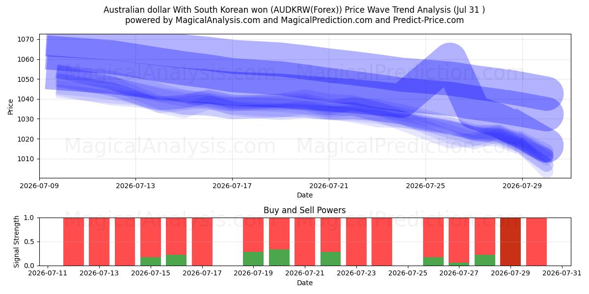  Australian dollar With South Korean won (AUDKRW(Forex)) Support and Resistance area (30 Jul) 